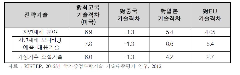 우리나라와 주요국 간 자연재해 분야 기술격차(년)