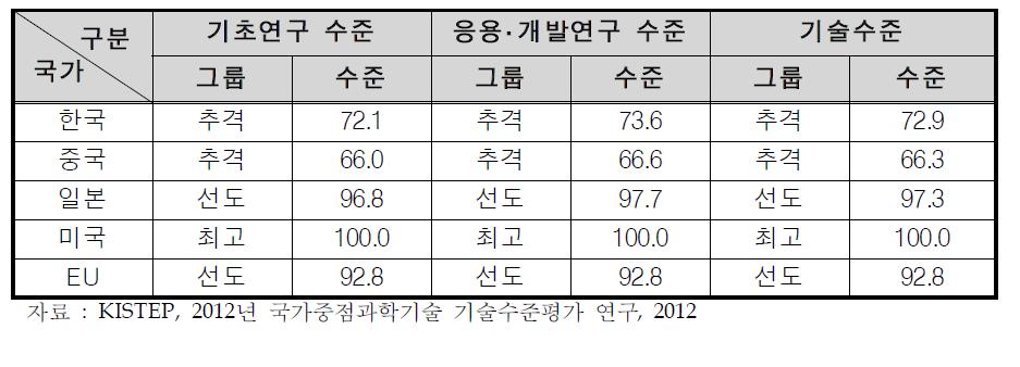 자연재해 모니터링·예측·대응기술의 연구개발 단계별 기술수준(%)