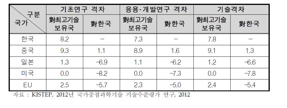 자연재해 모니터링·예측·대응기술의 연구개발 단계별 기술격차(년)