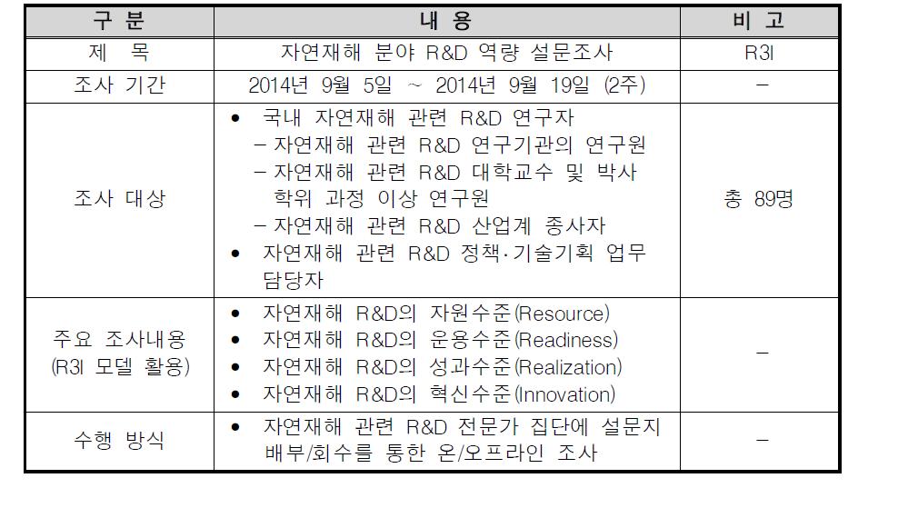 자연재해 분야 R&D 역량진단 설문조사 개요