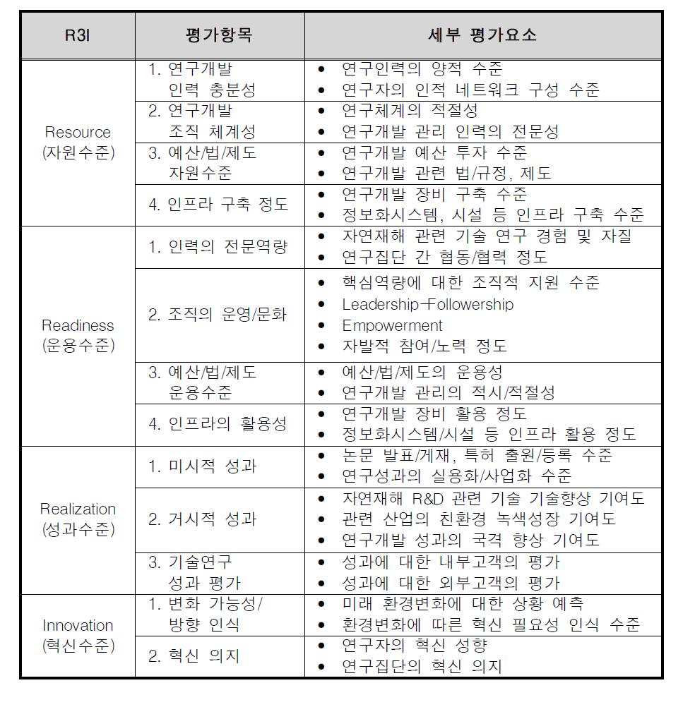 자연재해 분야 R&D 역량진단을 위한 R3I 모델 평가요소