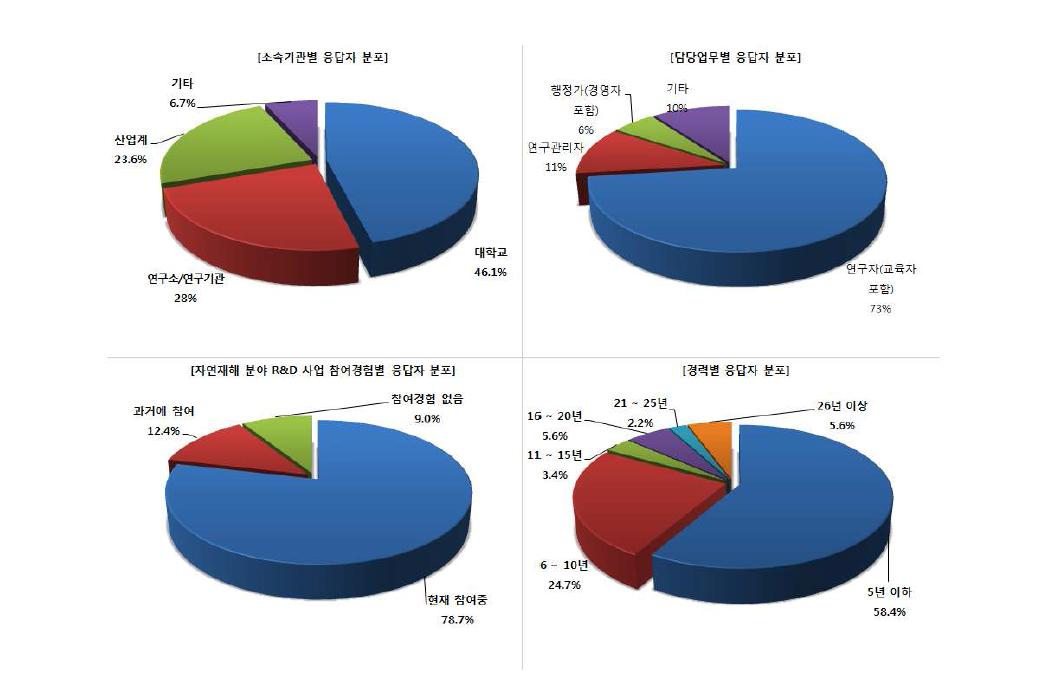 역량진단(R3I) 설문 응답자 인적특성