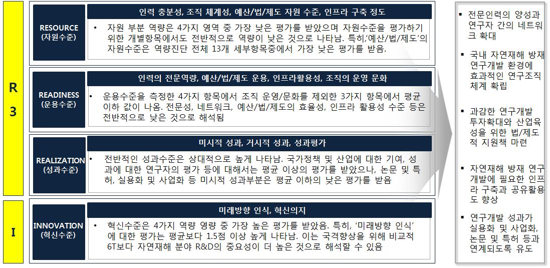 소방방재 R&D 역량진단 분석 결과(종합)