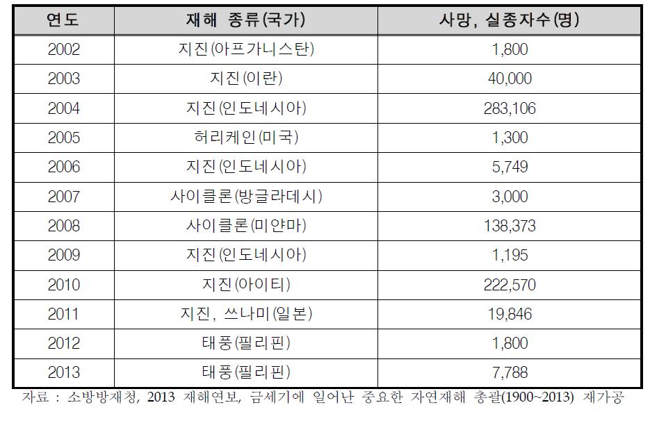 2002~2013 연도별 세계 대형 재해