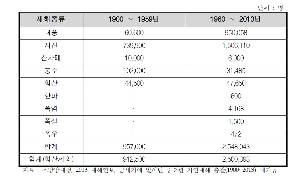 1900~1959년, 1960~2013년 글로벌 중요자연재해 사망·실종자수