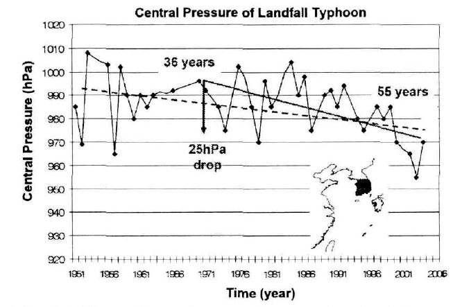 1951~2006년 태풍의 중심 기압 극소값