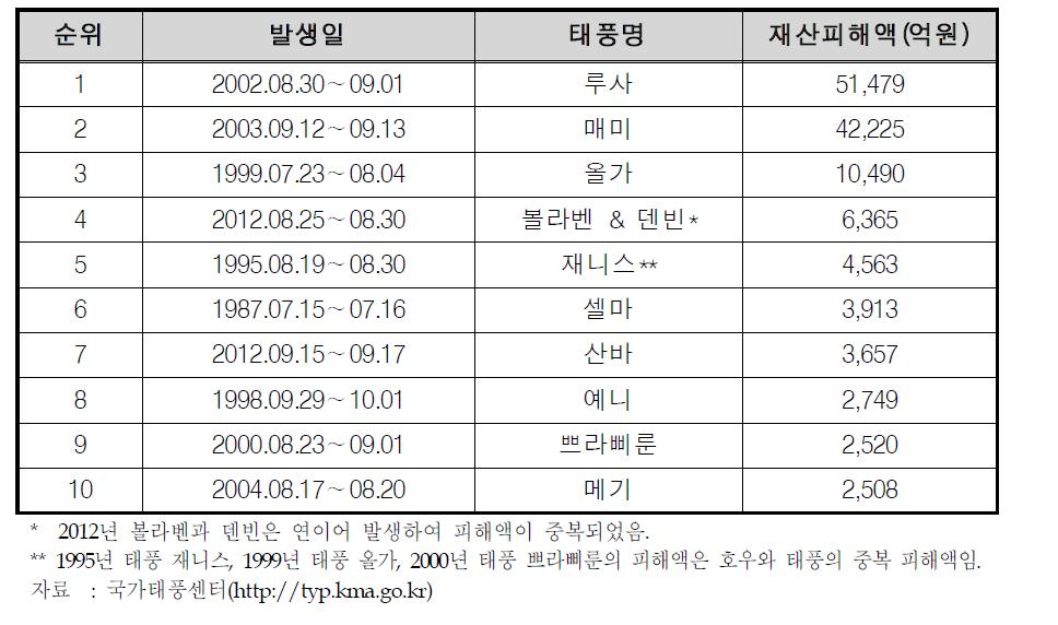 태풍의 재산피해 순위(1904~2012년)