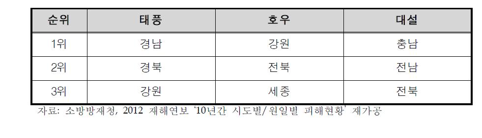 10년간 시도별/원인별 피해현황 순위