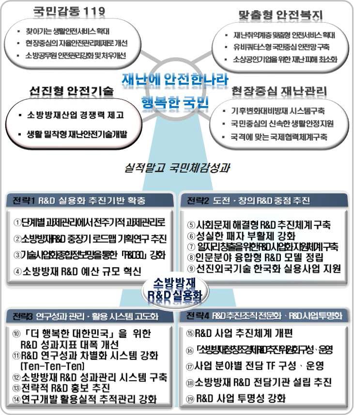 소방방재 R&D 실용화 패러다임