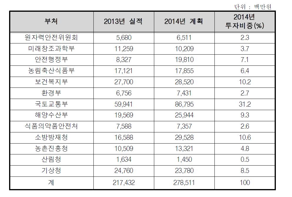 부처별 재난·안전 분야 R&D 투자현황