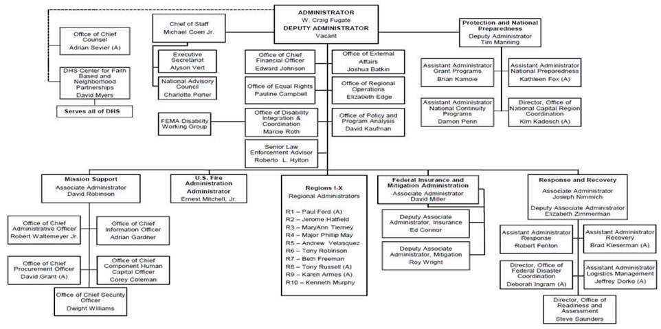 FEMA 조직도
