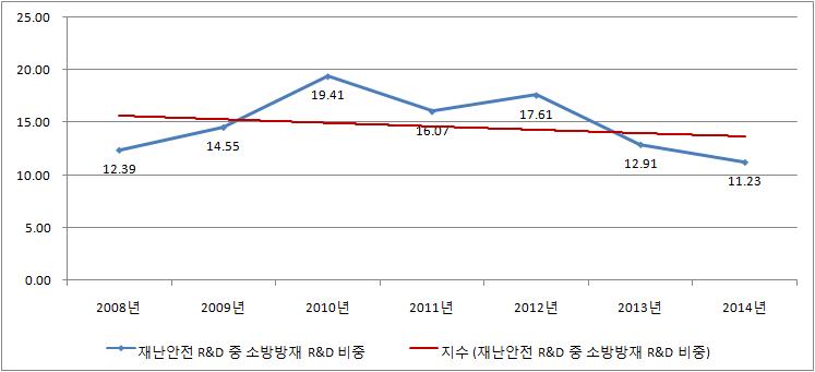 재난·안전 R&D 예산 중 소방방재 R&D 예산 비중 추세