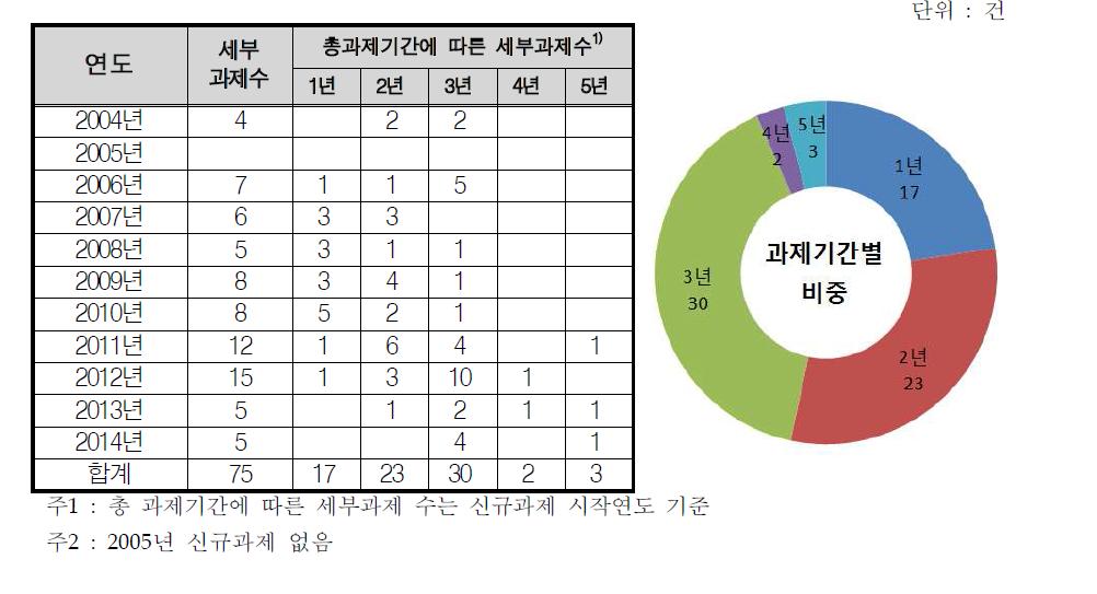 연도별 세부과제 수 및 총 과제기간