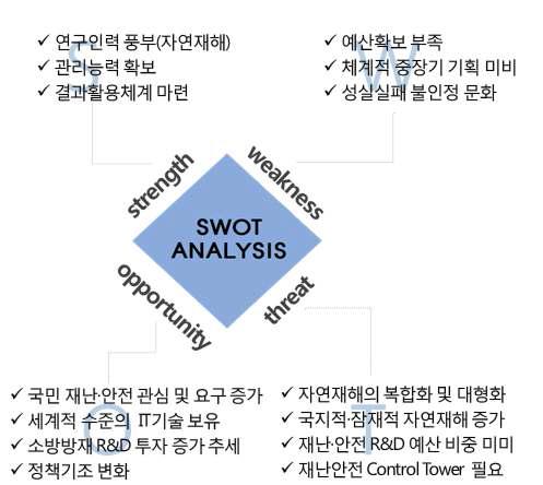 SWOT 요소별 주요 내용