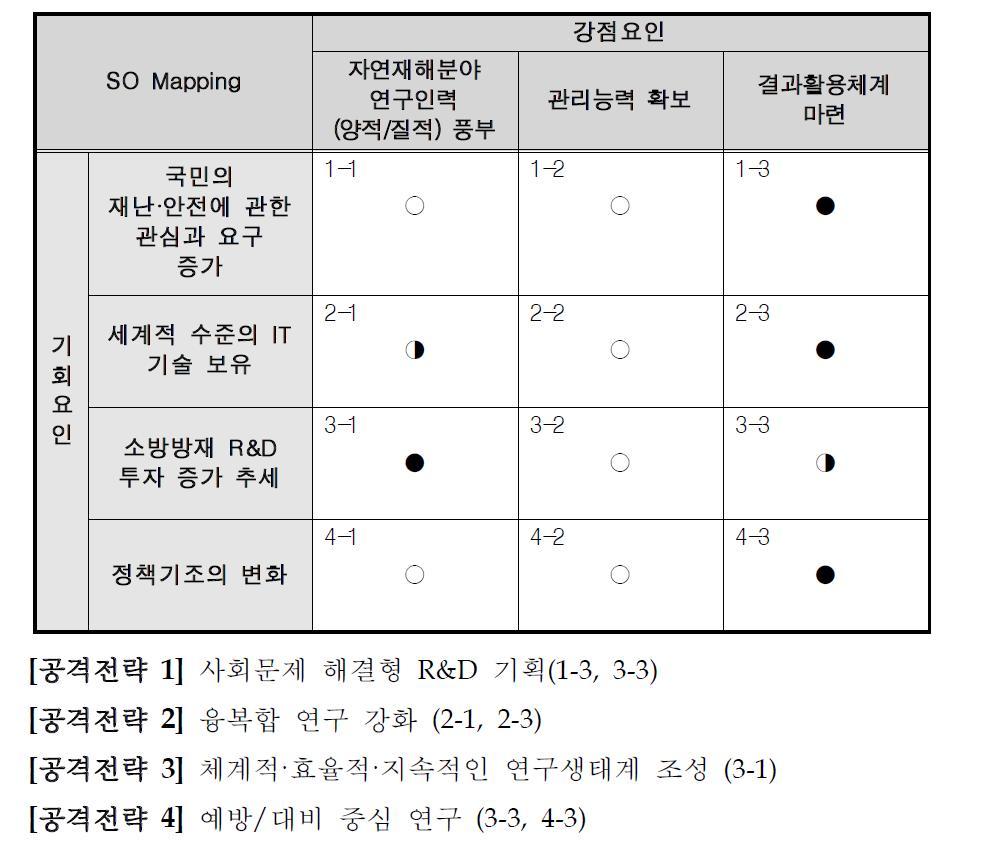 공격전략(SO전략) 분석