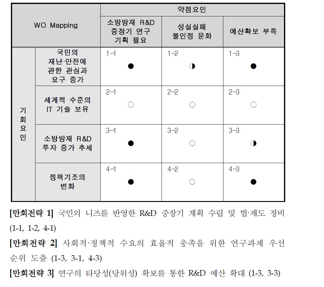 만회전략(WO전략) 분석