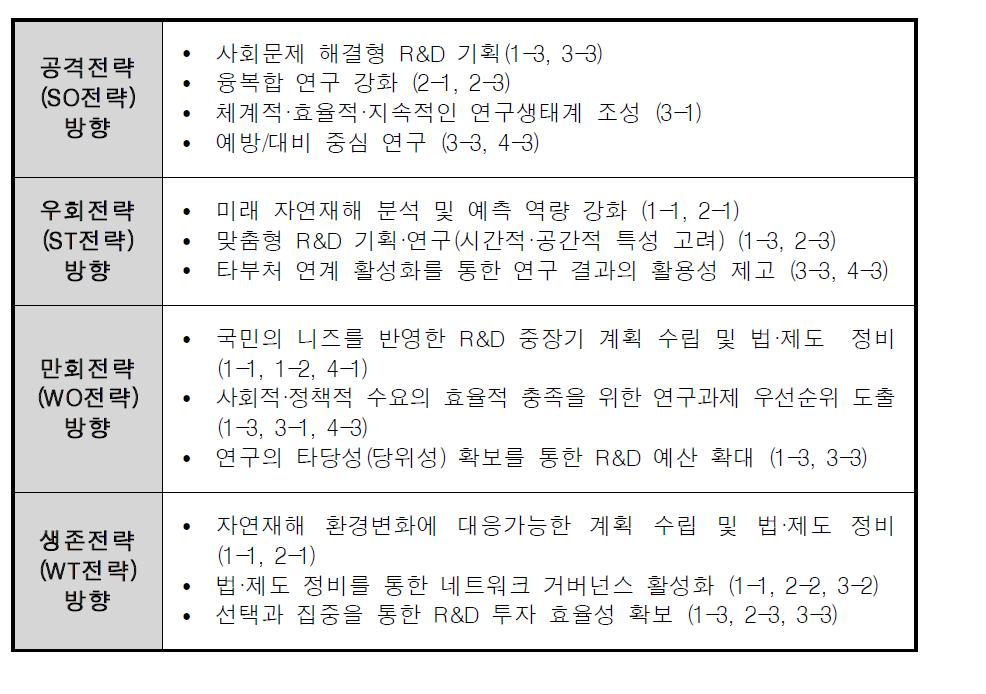 SWOT 분석 종합