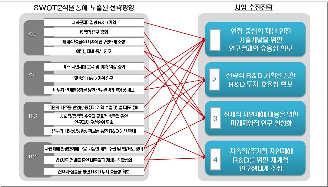 자연재해 예측 및 저감연구 개발 사업 추진전략