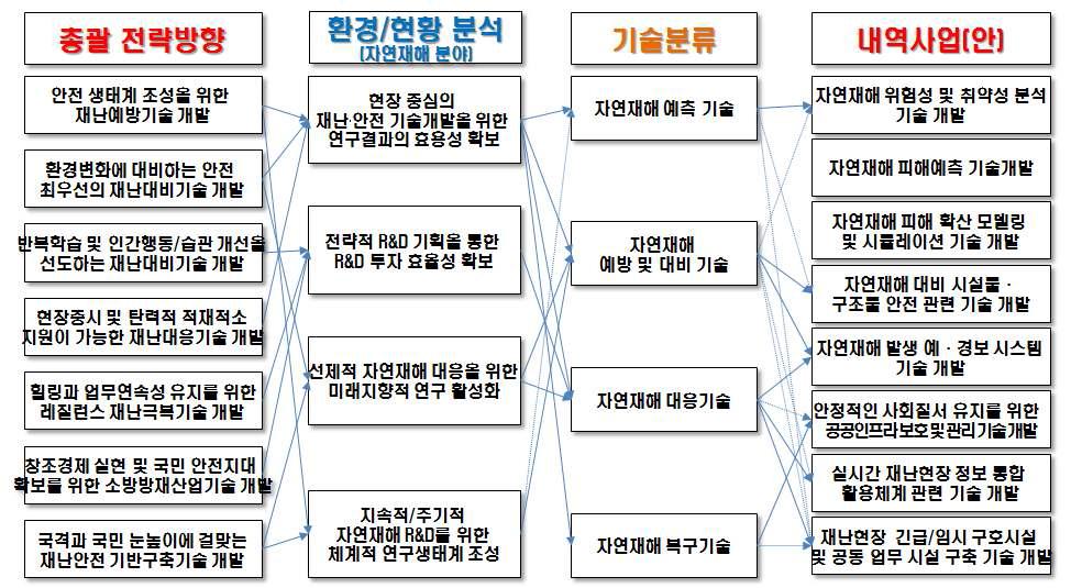 자연재해 예측 및 저감연구 개발 내역사업 도출 구조