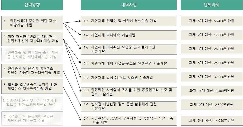 자연재해 피해예측 및 저감 연구개발 사업 구성(안)