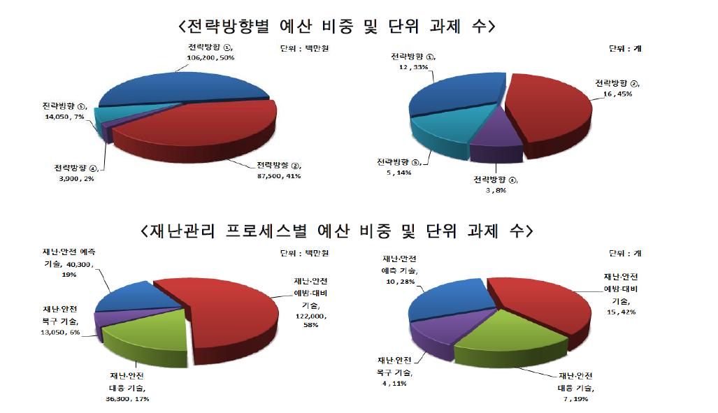 자연재해 피해예측 및 저감 연구개발 사업 구성(안) 분석