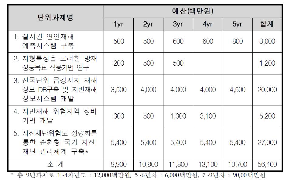 자연재해 위험성 및 취약성 분석기술 개발 사업 구성(안)