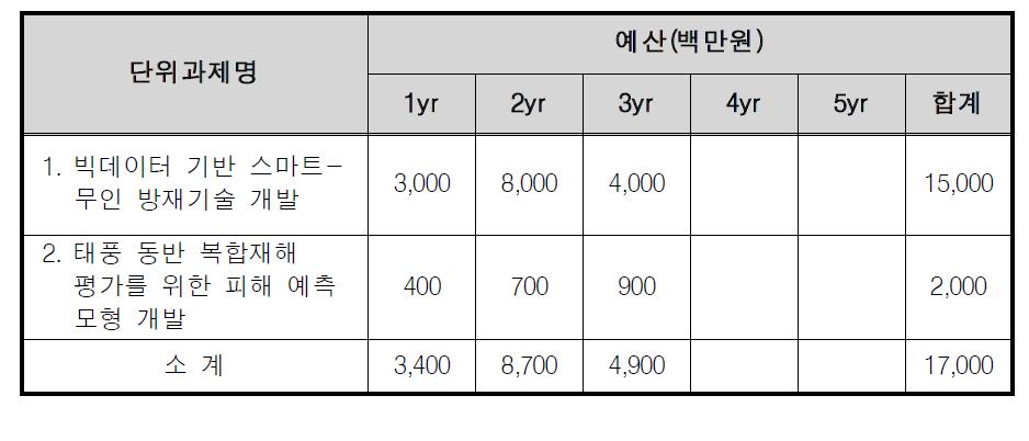 자연재해 피해예측 기술개발 사업 구성(안)