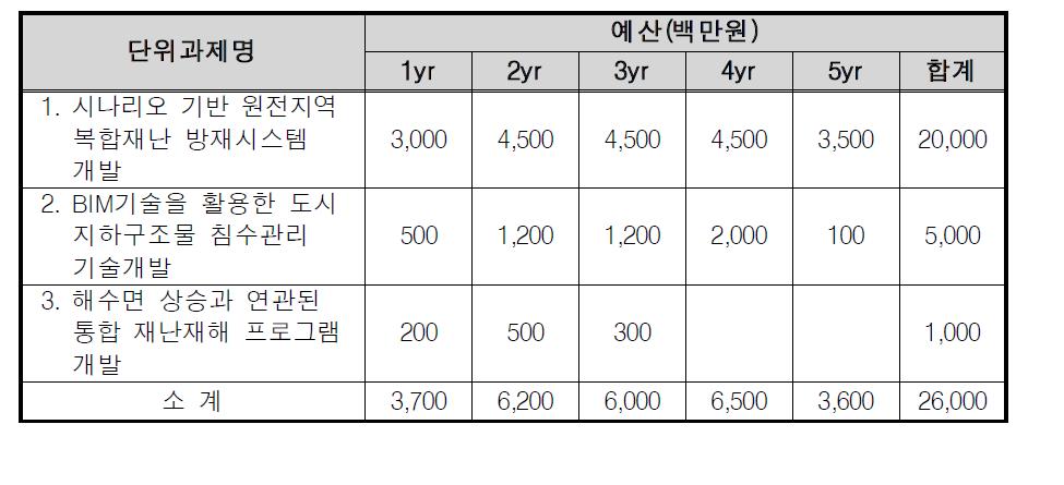 자연재해 피해확산 모델링 및 시뮬레이션 기술개발 사업 구성(안)