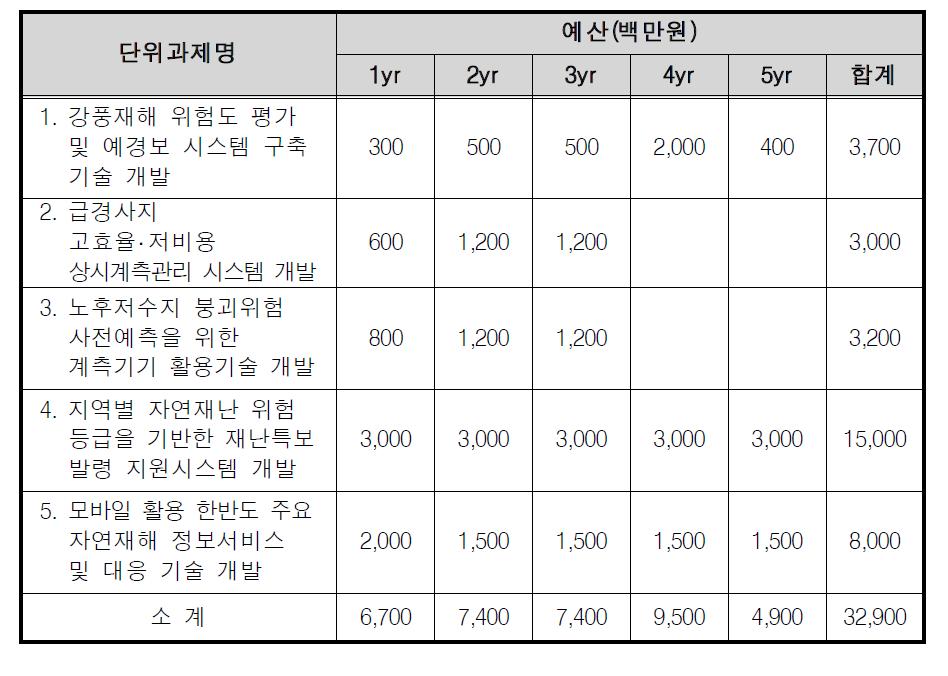 자연재해 발생 예·경보 시스템 기술개발 사업 구성(안)