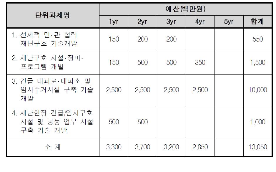 재난현장 긴급/임시 구호시설 및 공동 업무시설 구축 기술개발 사업 구성(안)