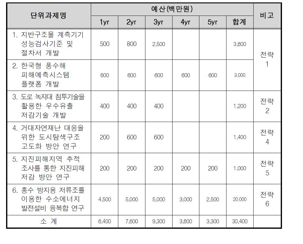 비내역사업 단위과제