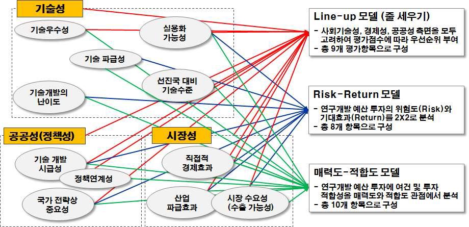 평가모델별 세부 평가항목 설정