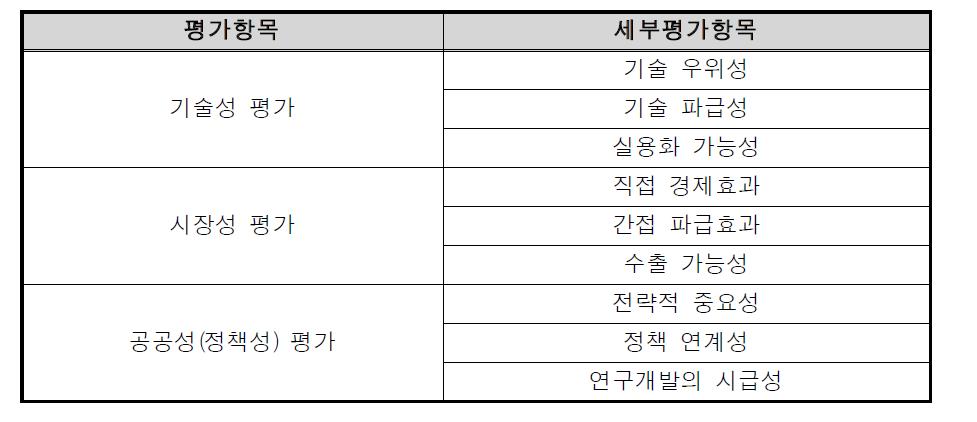 Line up 모델의 평가항목