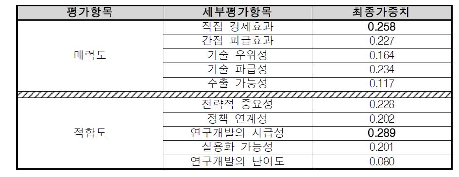 매력도-적합도 모델의 가중치 산정 결과