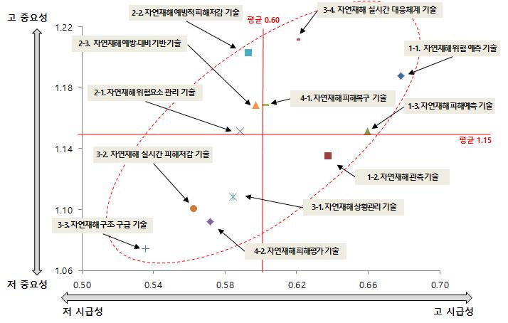 자연재해 R&D 시급성-중요성 포트폴리오 분석 결과