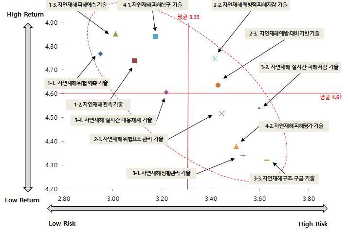 자연재해 R&D Risk-Return 포트폴리오 분석결과