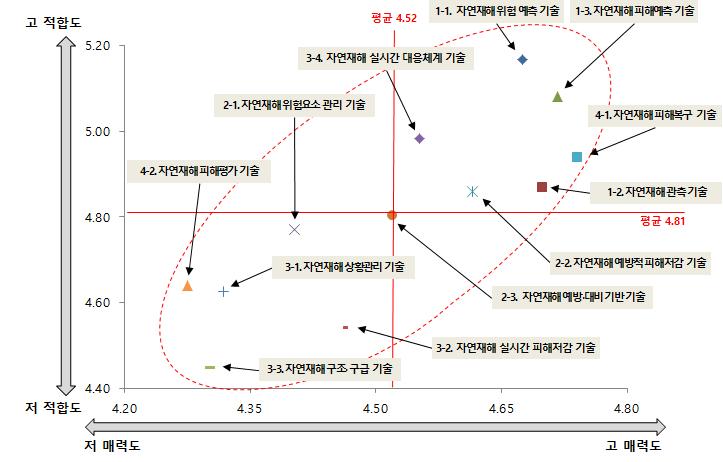 자연재해 R&D 매력도-적합도 포트폴리오 분석결과