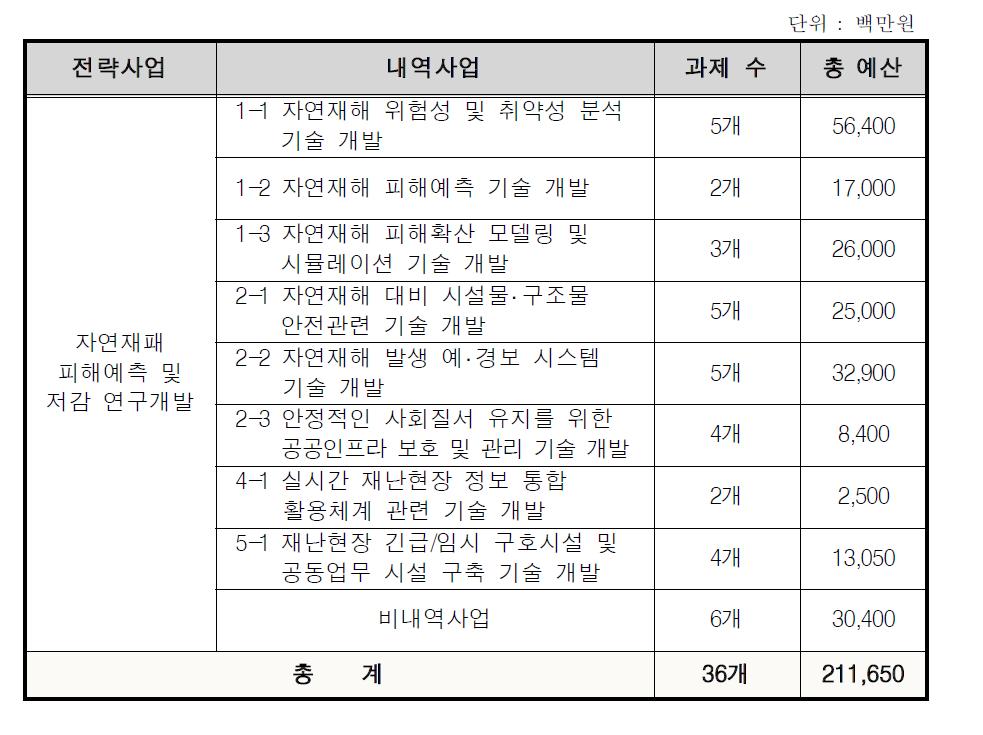 자연재해 R&D 사업 Macro 로드맵