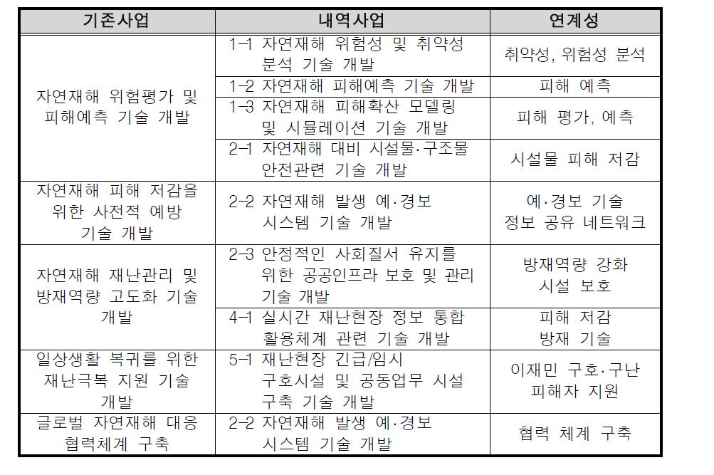 자연재해 피해예측 및 저감 연구개발 사업 연속성 검토