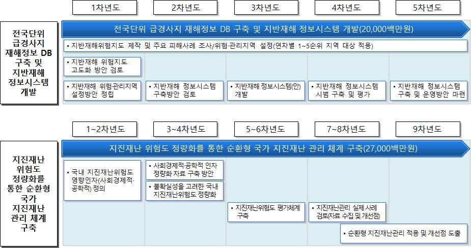 자연재해 위험성 및 취약성 분석 기술 로드맵-②