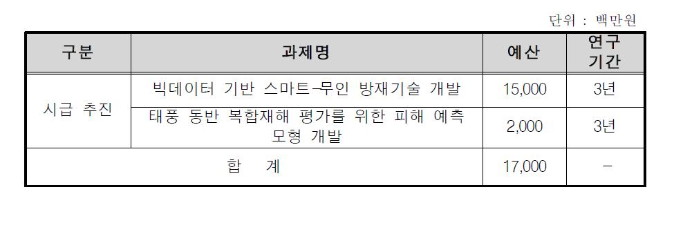 자연재해 피해예측 기술 개발 사업 추진 계획