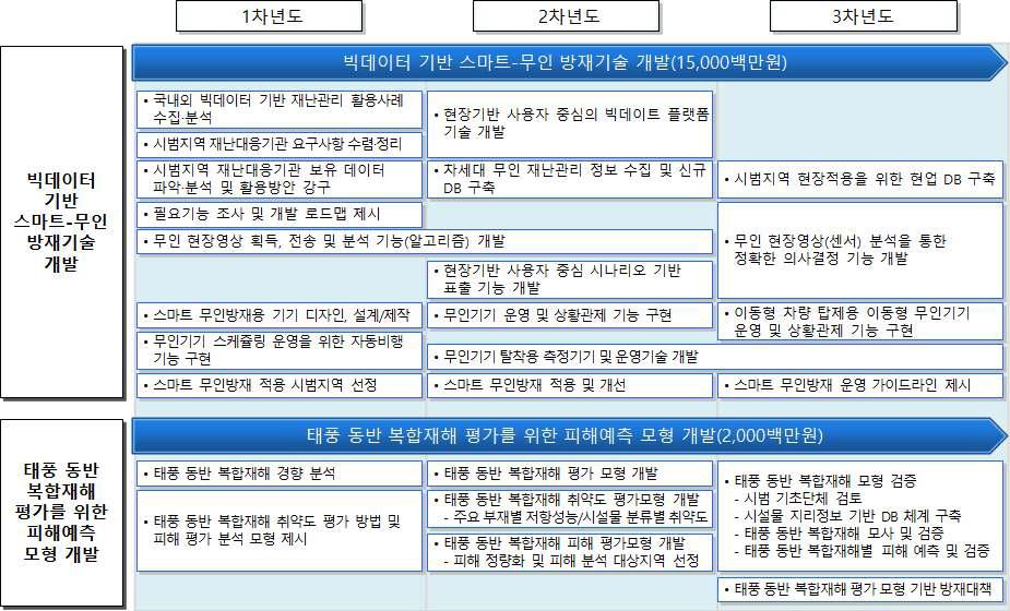 자연재해 피해예측 기술 개발 로드맵