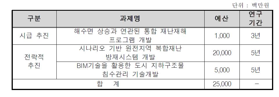 자연재해 피해확산 모델링 및 시뮬레이션 기술 개발 사업 추진 계획