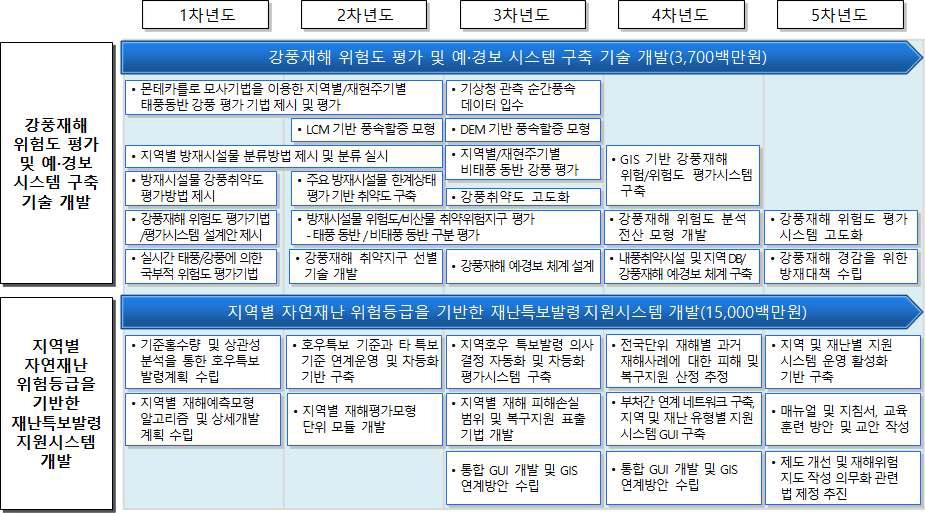 자연재해 발생 예·경보 시스템 기술 개발 로드맵-①