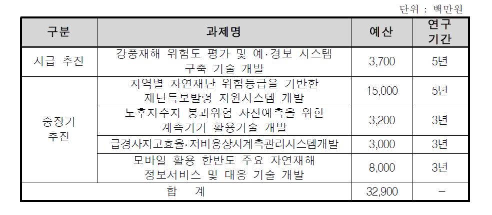 자연재해 발생 예·경보 시스템 기술 개발 사업 추진 계획