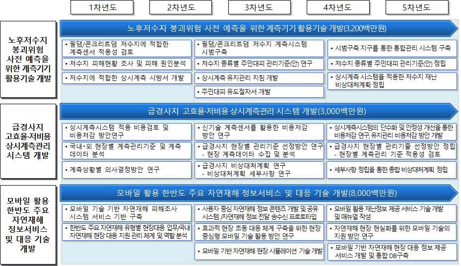 자연재해 발생 예·경보 시스템 기술 개발 로드맵-②