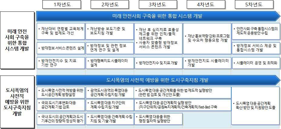 공공인프라 보호 및 관리 기술 개발 로드맵-①