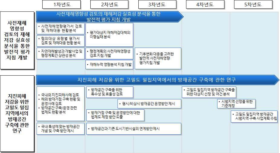 공공인프라 보호 및 관리 기술 개발 로드맵-②