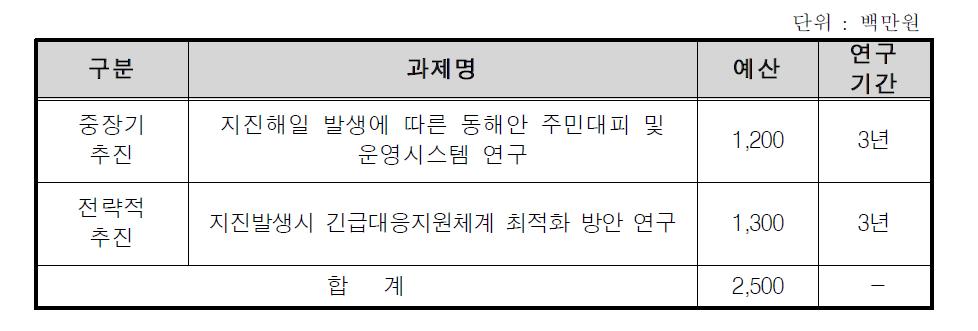 실시간 재난현장 정보 통합 활용체계 관련 기술 개발 사업 추진 계획