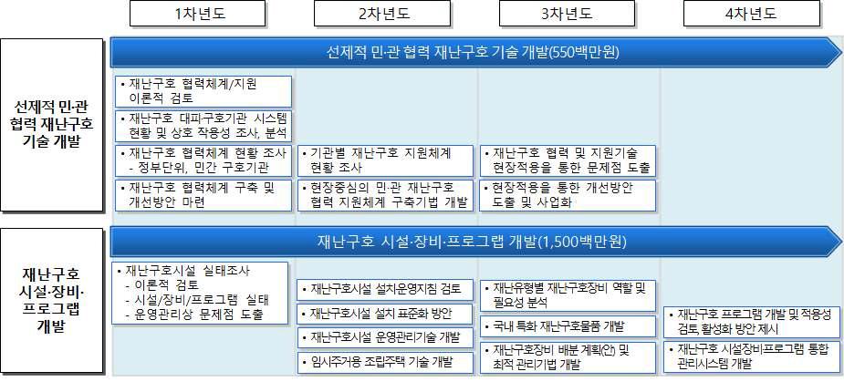 재난현장 긴급/임시 구호시설 및 공동업무 시설 구축 기술 개발 로드맵-①